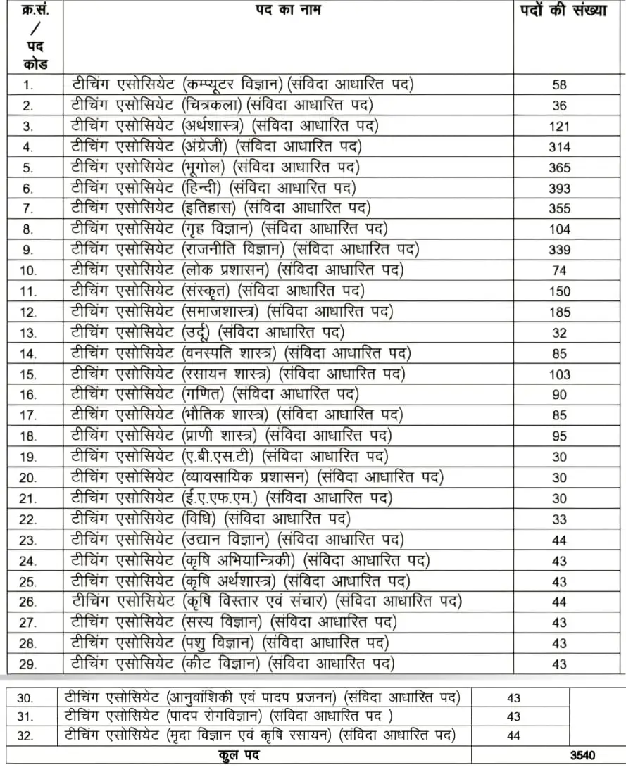 RSSB Teaching Associate Recruitment 2026 Post Details Subject-wise