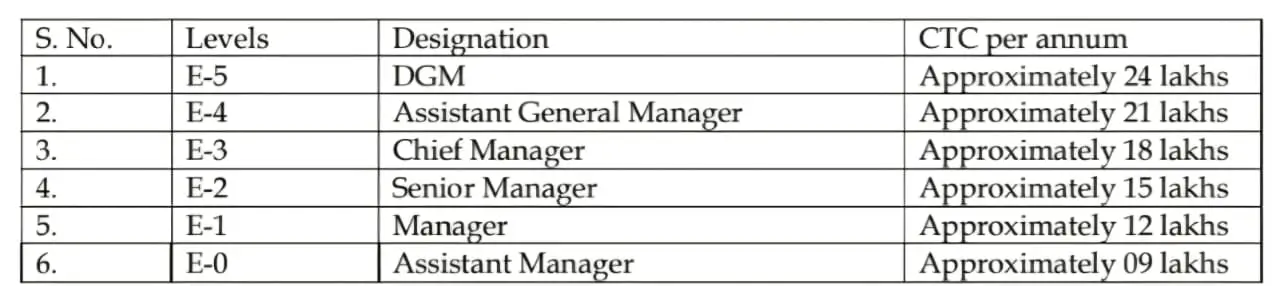CERSAI Various Posts Salary (CTC)