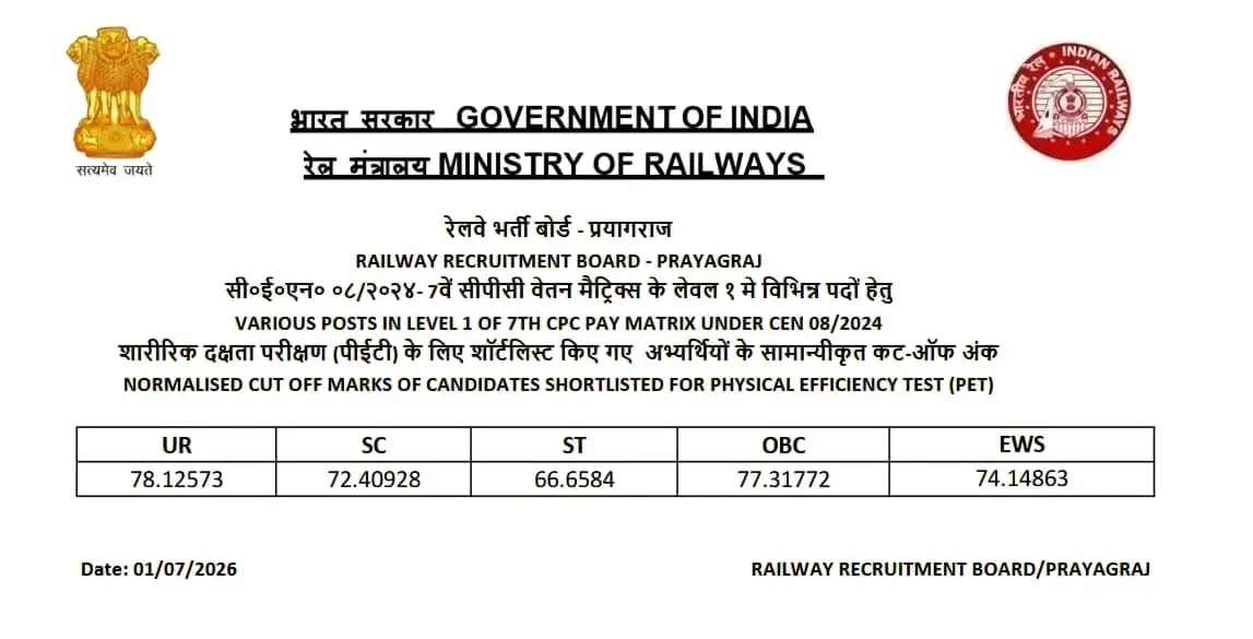 RRB Group D Category Wise Cut Off Marks