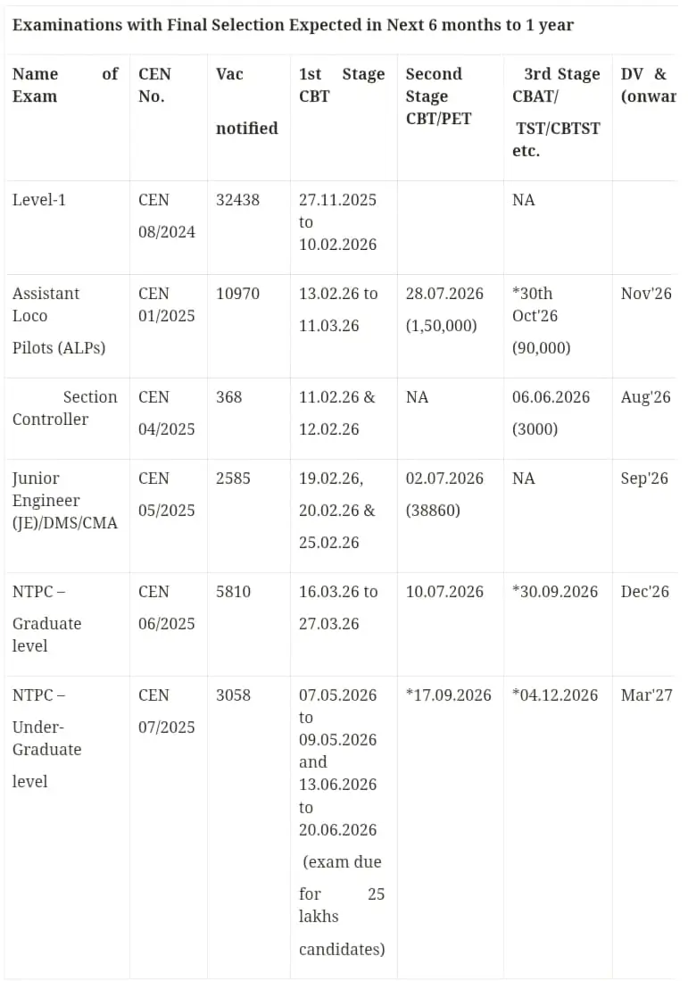 RRB New Exam Calendar 2026-27 Schedule