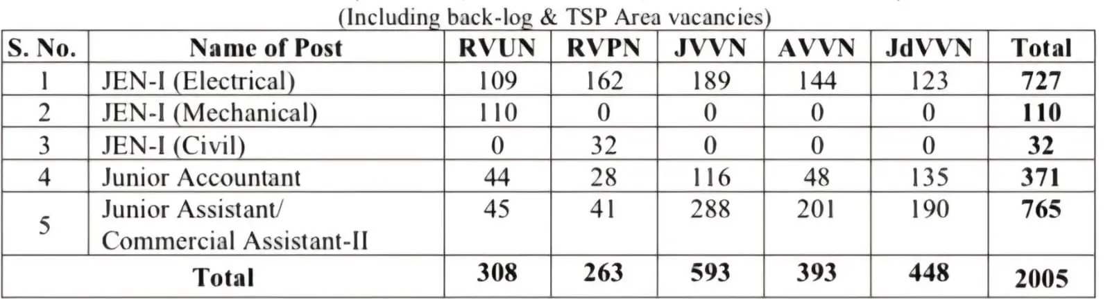 Rajasthan Rajya Vidyut Nigam Utpadan Recruitment 2026 Post Details