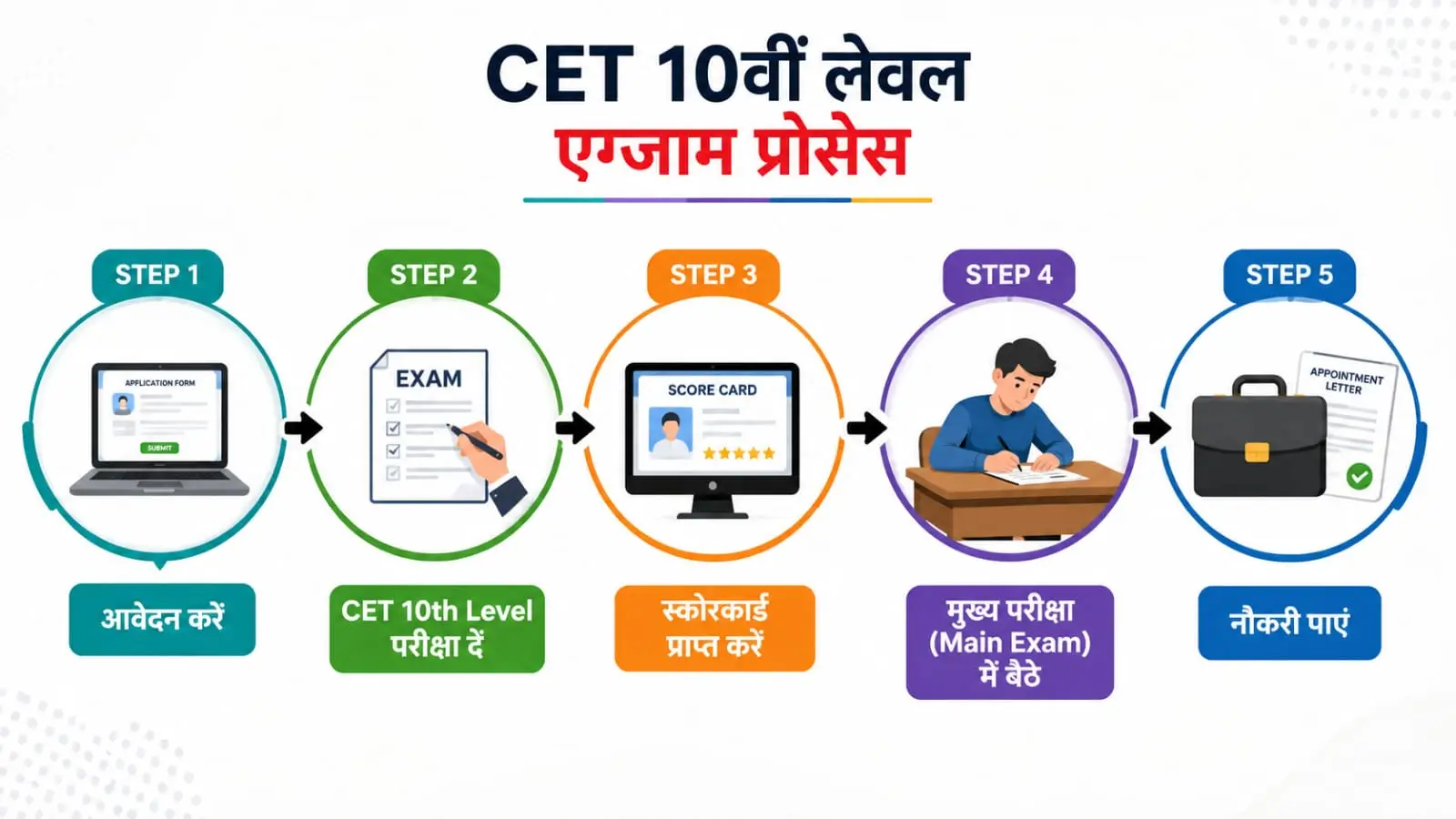 CET 10th Level Exam Process