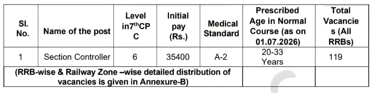 RRB Section Controller Notification