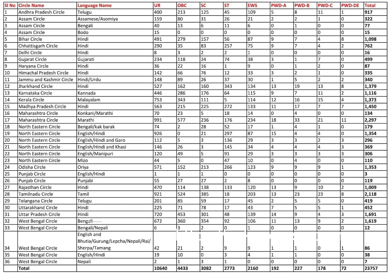 Gramin Dak Sevak Vacancies