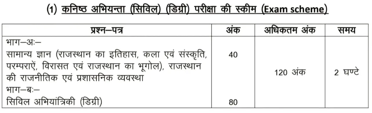 RSSB JEN Exam Pattern 2026