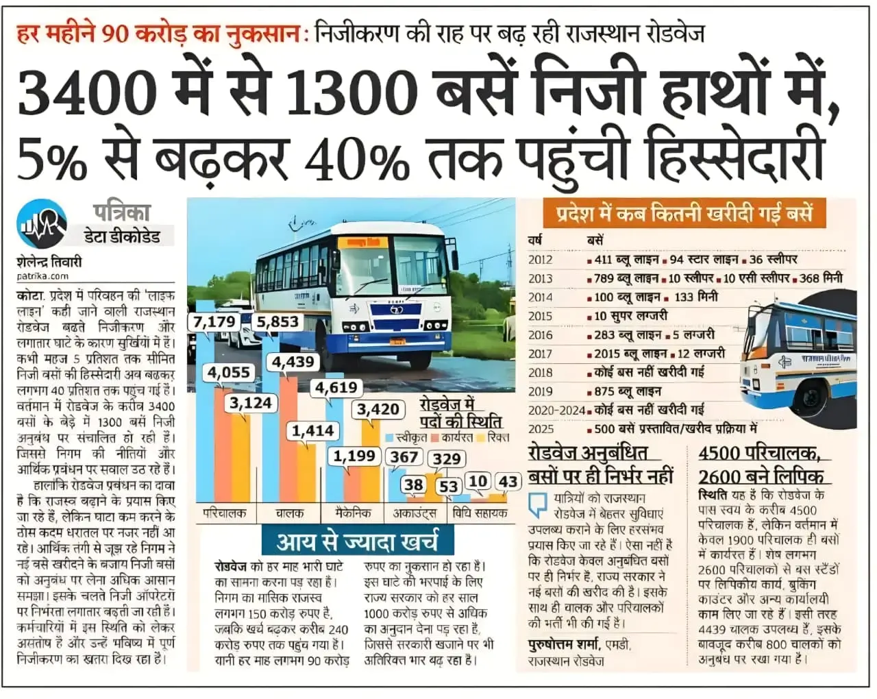Rajasthan Roadways Bharti Latest News